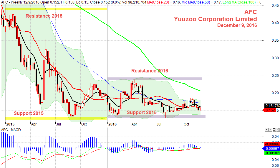 December 9, 2016 Yuuzoo Corporation 2015-2016