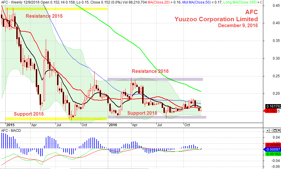 December 9, 2016 Yuuzoo Corporation 2015-2016 