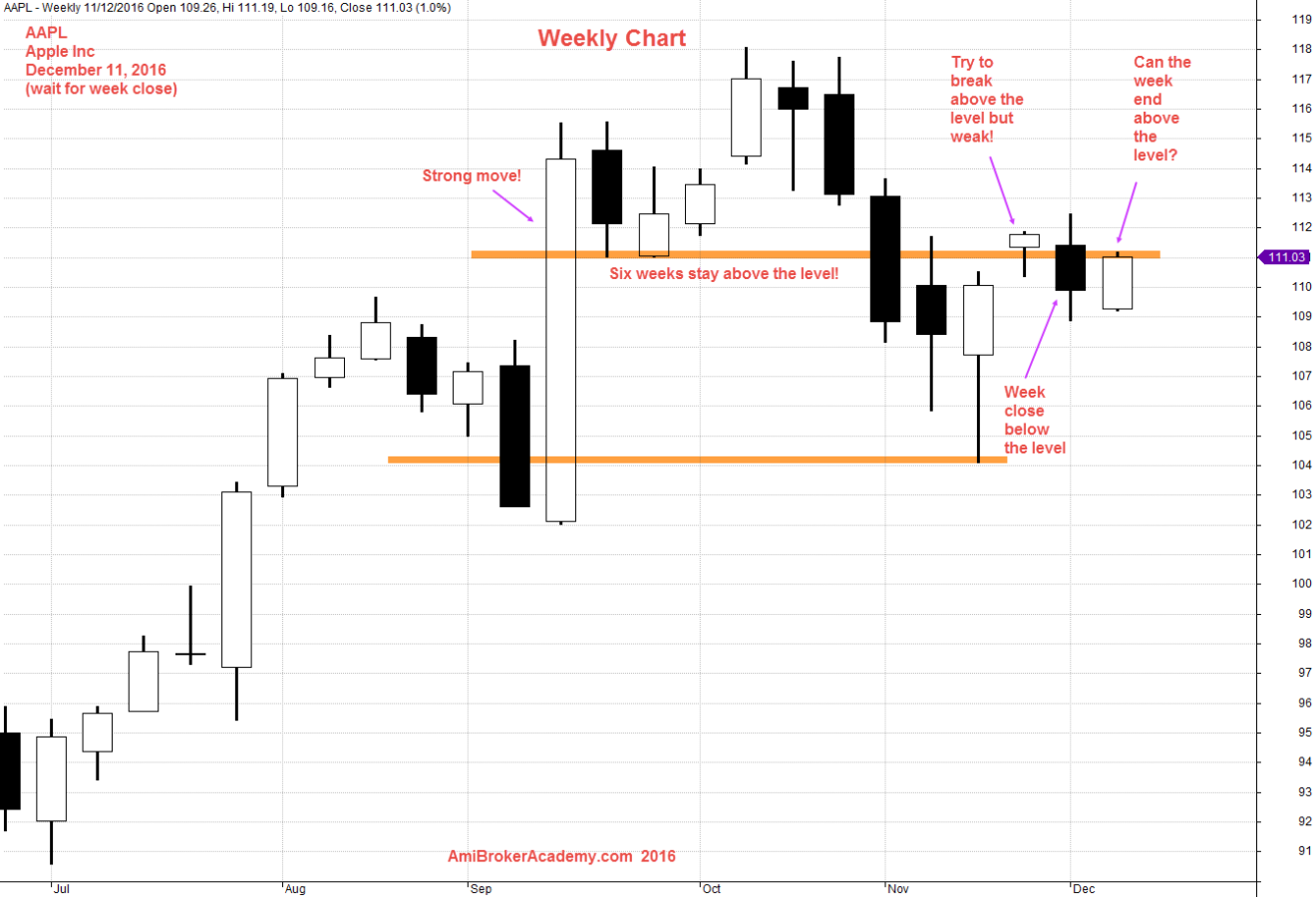 December 11, 2016 Apple Inc Weekly