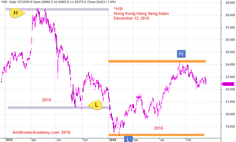 December 12, 2016 Hang Seng 2015-2106 Daily