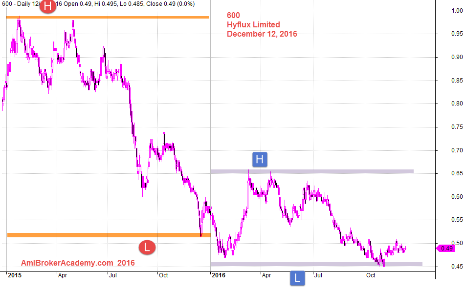 December 12, 2016 Hyflux Limited 2015-2016 Daily