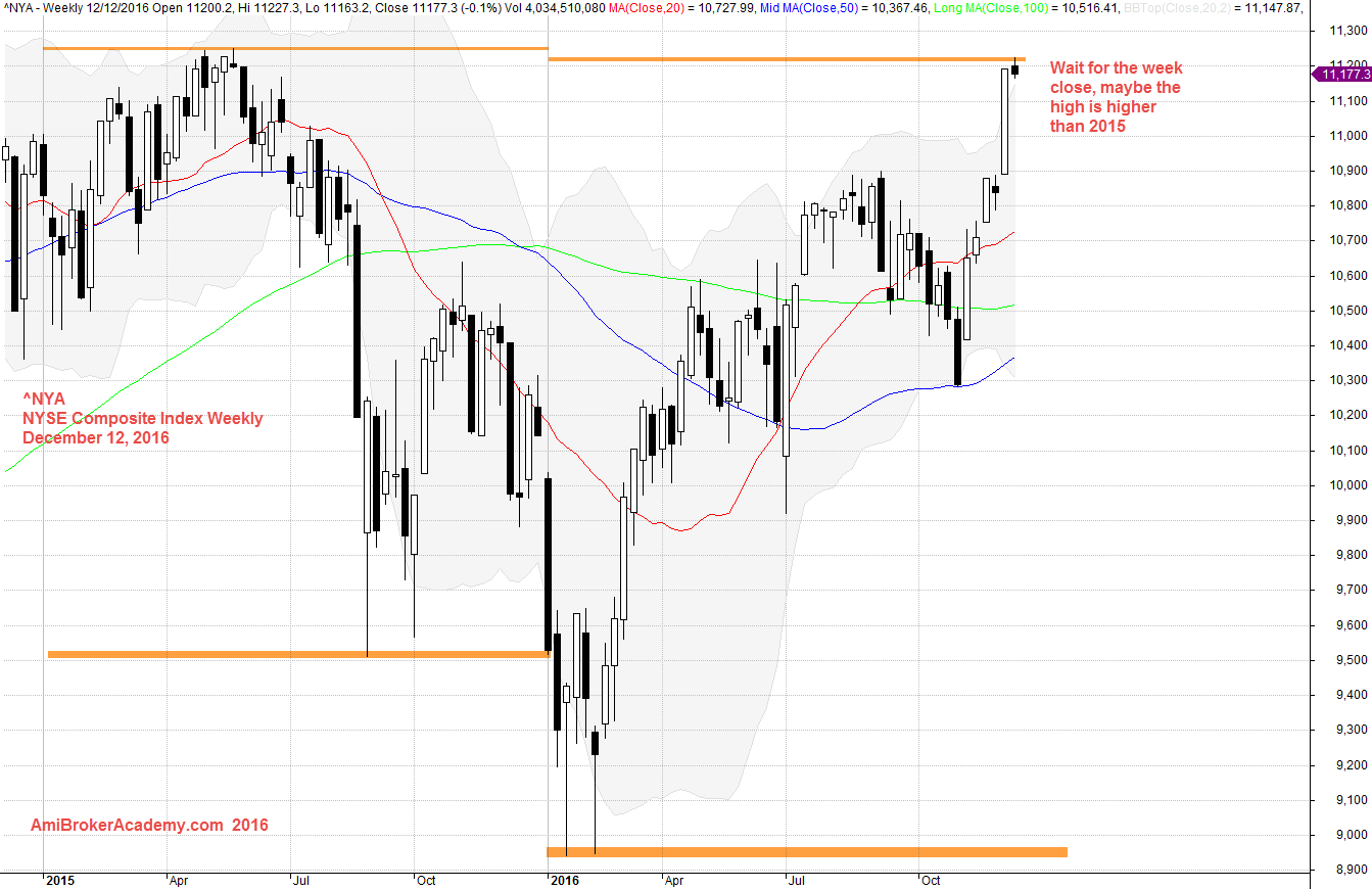 December12, 2016 NYSE Composite Weekly