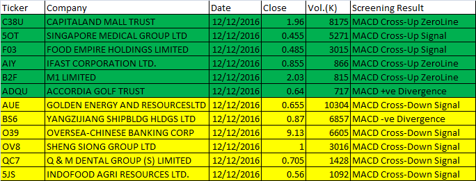 December 12, 2016 One-day Singapore Stock MACD Scan