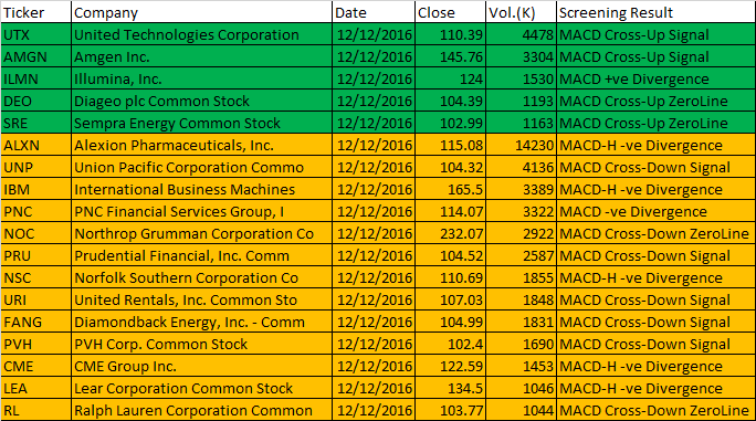 December 12, 2016 One-day US Stock MACD  Scan