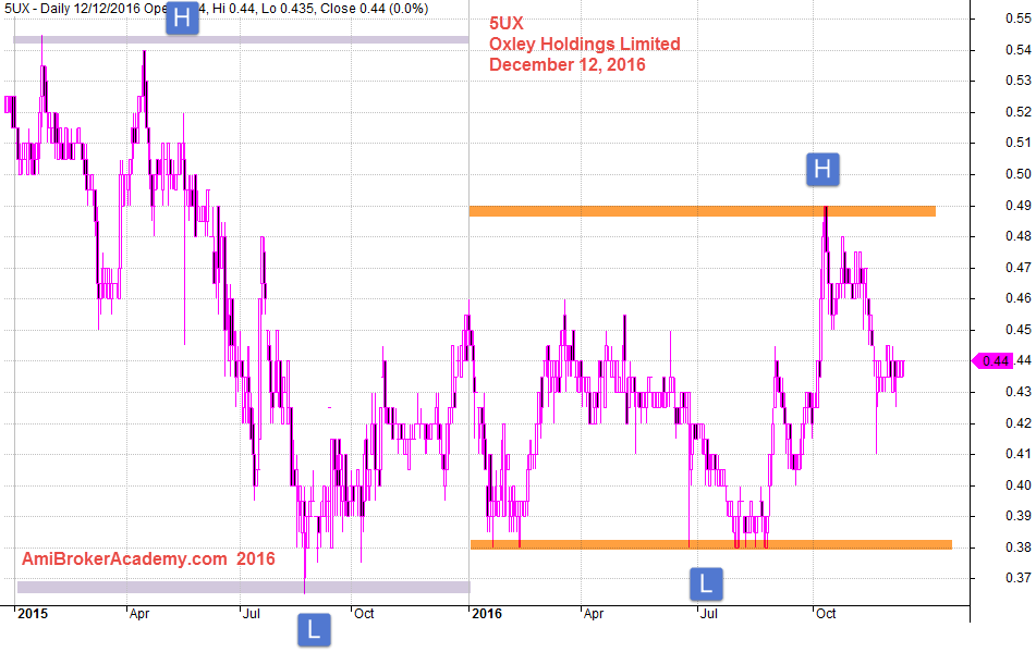 December 12, 2016 Oxley Holdings 2015-2016 Daily