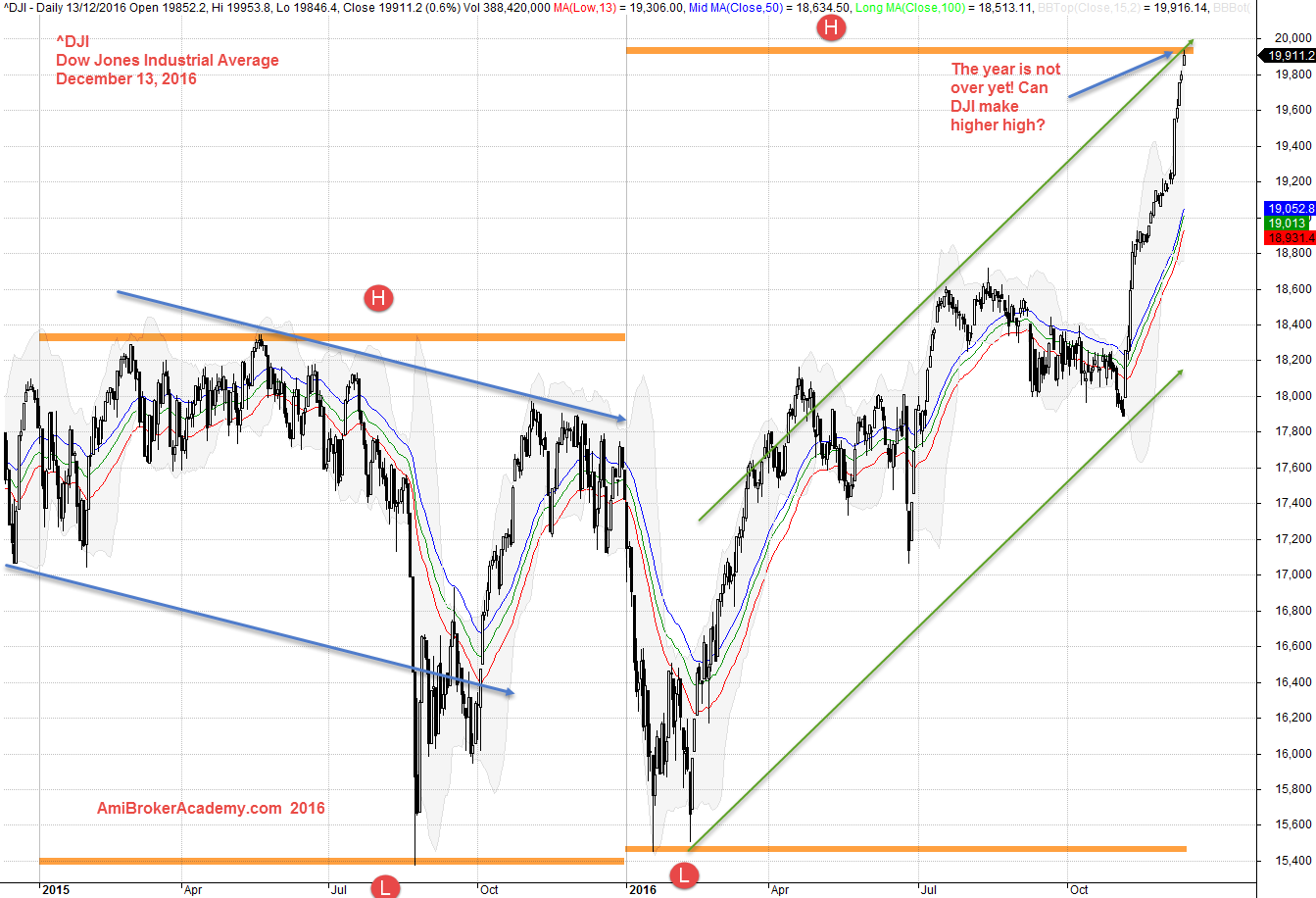 December 13, 2016 Dow Jones Industrial Average 2015-2016