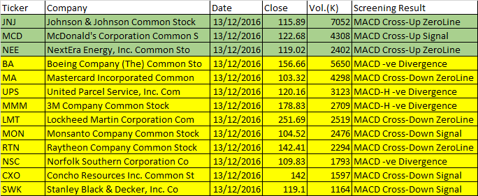 December 13, 2016 One-day US Stock MACD Scan