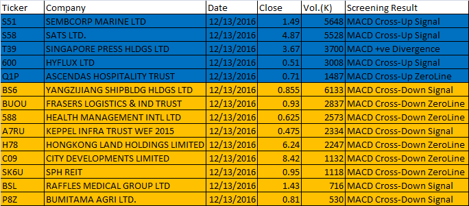 December 13, 2016 One-day Singapore Stock MACD Scan