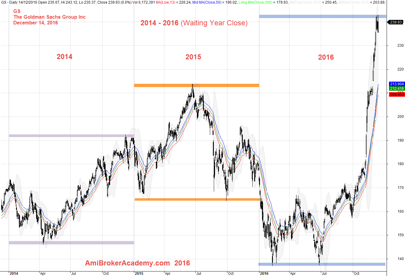 December 14, 2016 Goldman Sachs Group Inc 2014-2016