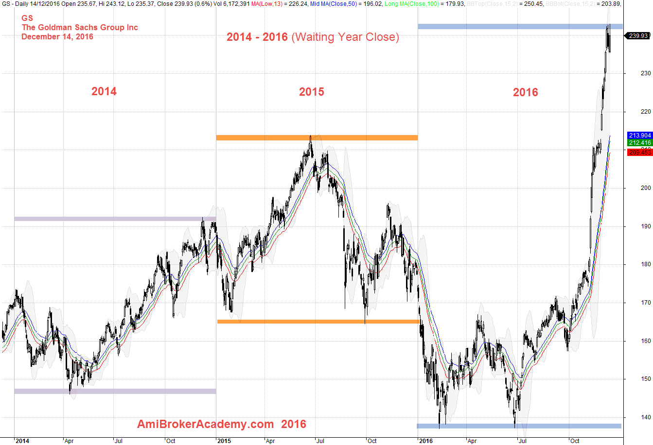 December 14, 2016 Goldman Sachs Group Inc 2014-2016 