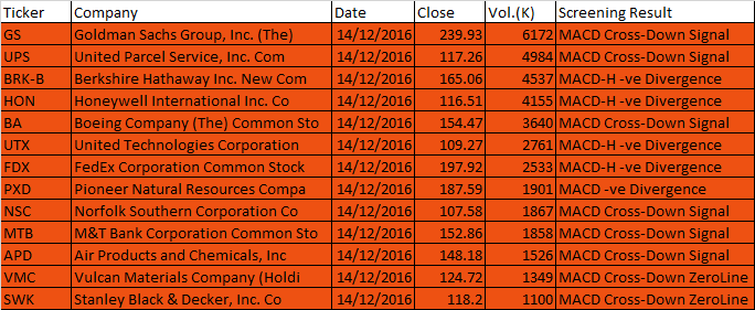 December 14, 2016 One-day US Stock MACD Scan 