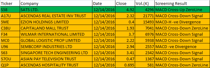 December 14, 2016 One-day Singapore Stock MACD Scan