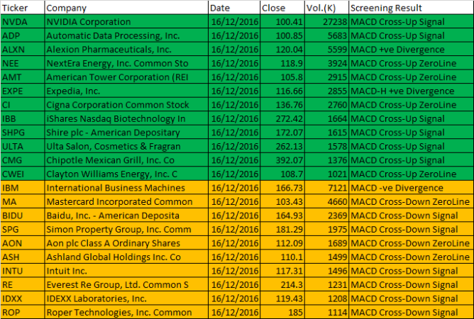 December 15, 2016 One-day US Stock