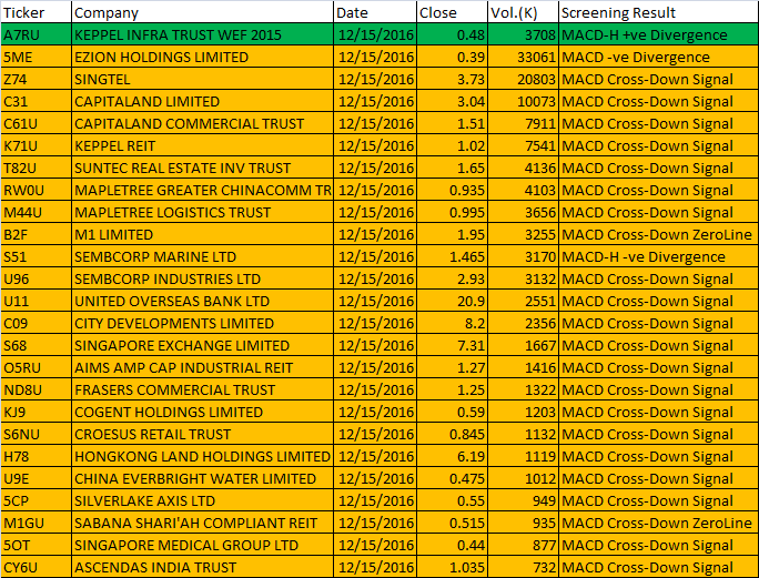 December 15, 2016 One-day Singapore Stock MACD Scan