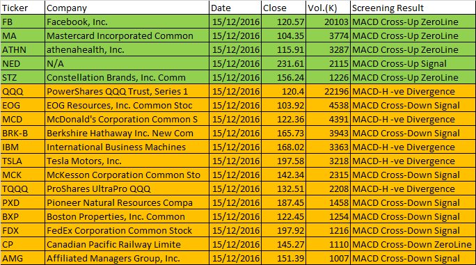 December 15, 2016 One-day US Stock MACD Scan 