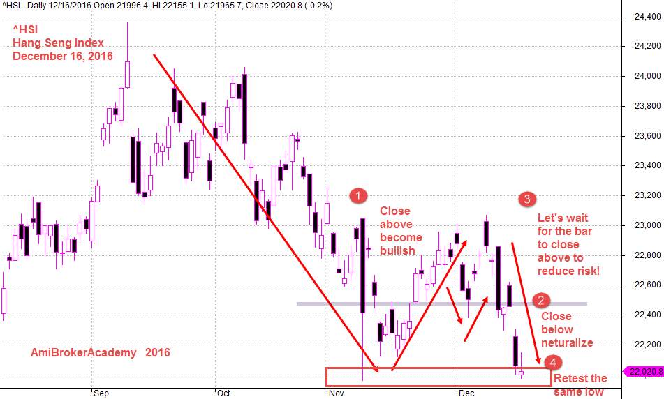 December 16, 2016 Hang Seng Index Bar by Bar