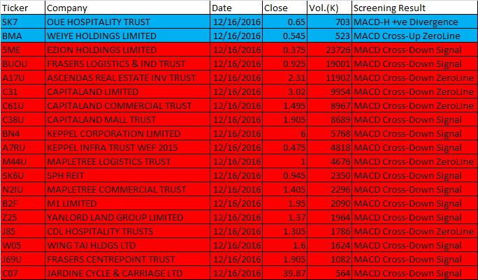 December 16, 2016 One-day Singapore Stock MACD Scan