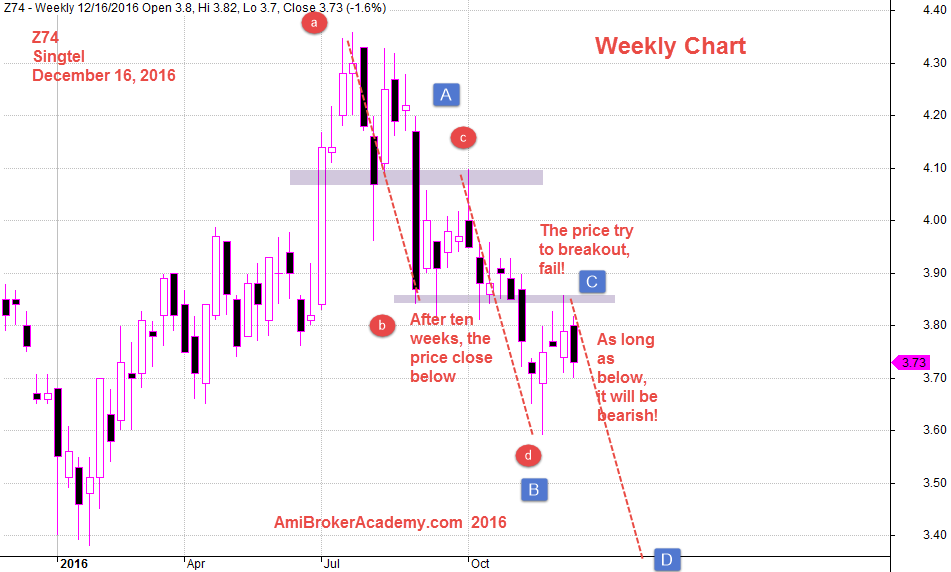 December 16, 2016 Singtel, Z74 Weekly