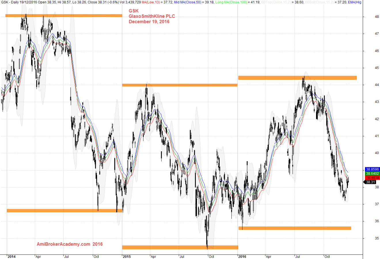 20161219 GSK Glaxo SmithKline 2014 -2016 Daily