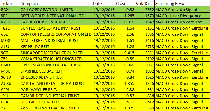 December 19, 2016 One-day Singapore Stock MACD Scan 