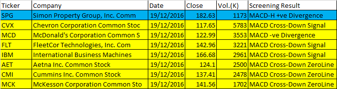 December 19, 2016 One-day US Stock MACD Scan