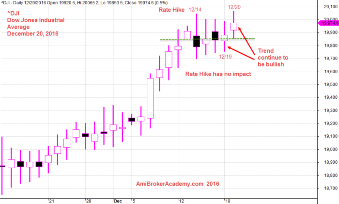 December 20, 2016 Dow Jones Industrial Average Composite