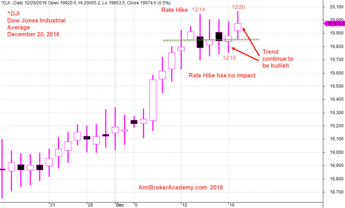 December 20, 2016 Dow Jones Industrial Average Composite 