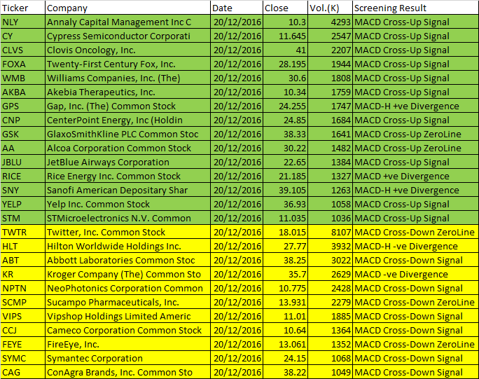 December 20, 2016 One-day US Stock MACD Scan 10 dollars to 50 dollars