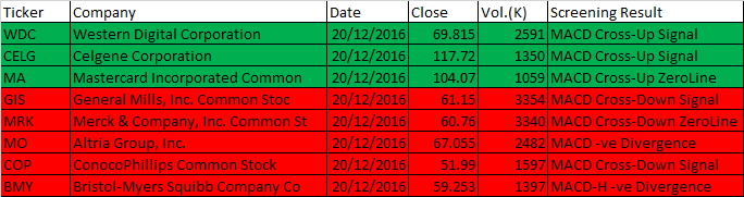 December 20, 2016 One-day US Stock MACD Scan For Range 51 Dollars to 250 Dollars