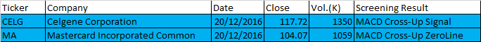 December 20, 2016 One-day US Stock MACD Scan Range from 100 dollars and more. 