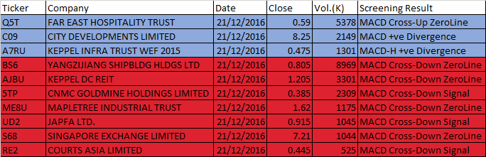 December 21, 2016 One-day Singapore Stock MACD Scan