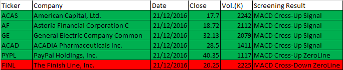 December 21, 2016 One-day US Stock $10 to $50 range MACD Scan