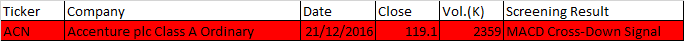 December 21, 2016 One-day US Stock $51 to $250 MACD Scan