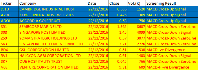 December 22, 2016 Singapore Stock One-day MACD Scan