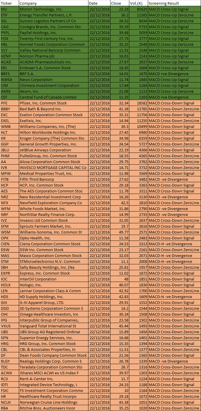 December 22, 2016 One-day US Stock MACD Scan for $10 to $50 Range
