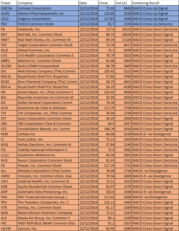 December 22, 2016 One-day US Stock MACD Scan range $51 to $250