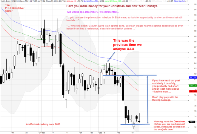 December 22, 2016 PHLX Gold / Silver Index and 34 EMA Wave