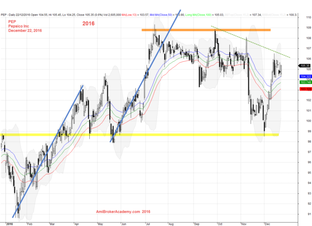 December 22, 2016 Pepsico Inc 2016