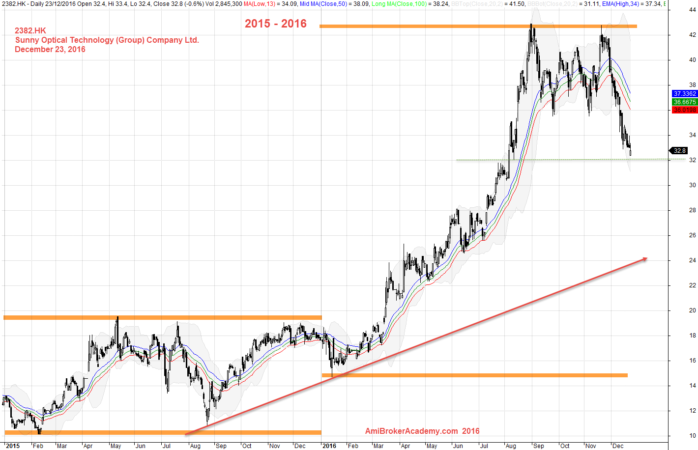 December 23, 2016 Hong Kong Sunny Optical Technology Company 2015 - 2016 Weekly