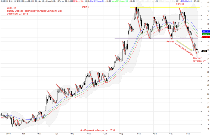 December 23, 2016 Sunny Optical Technology Company 2015 Weekly