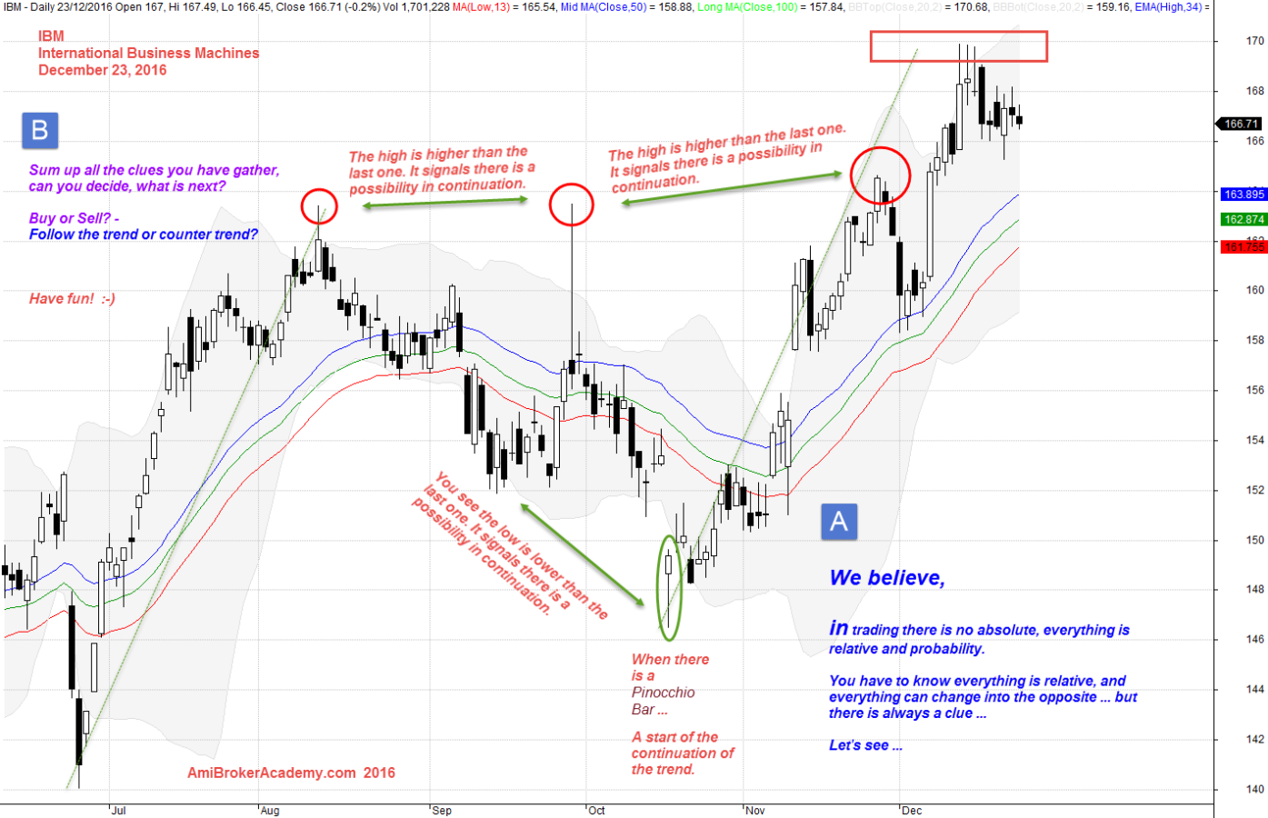 December 23, 2016 IBM and ABCD Chart Pattern