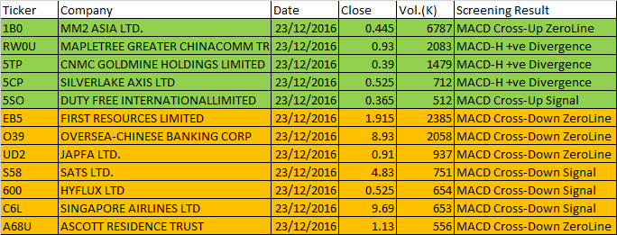 December 23, 2016 One-day Singapore Stock MACD Scan