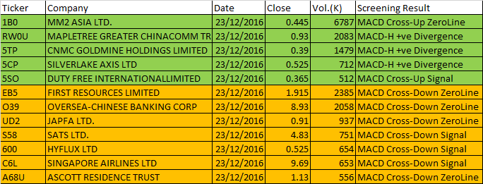 December 23, 2016 One-day Singapore Stock MACD Scan 