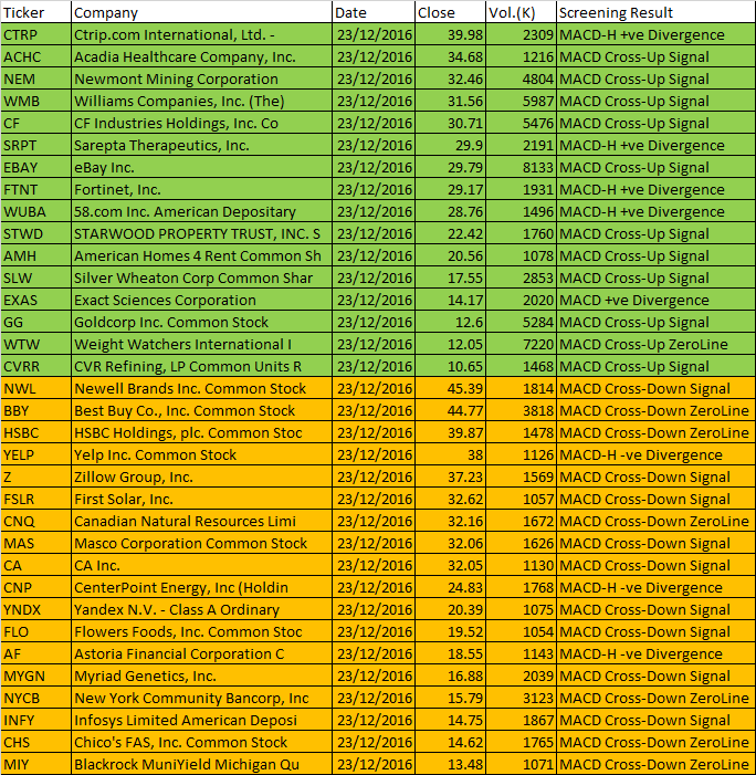 December 23, 2016 One-day US Stock Range 10 - 50 dollars MACD Scan