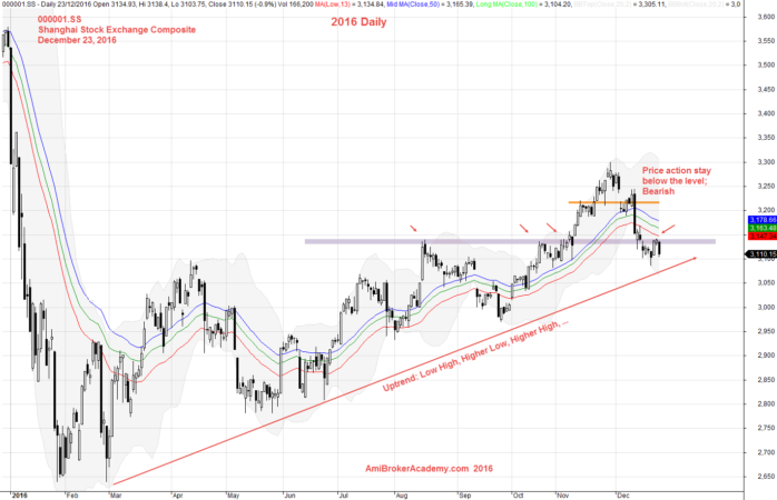 December 23, 2016 China Shanghai Stock Exchange Composite 2016