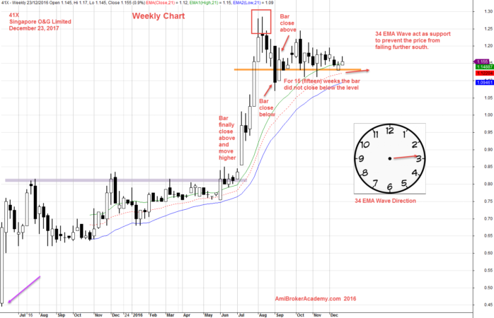 December 23, 2016 Singapore O&G Weekly and 34 EMA Wave