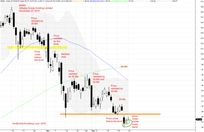 December 27, 2016 Alibaba Group Holding and Moving Average and Bollinger Bands