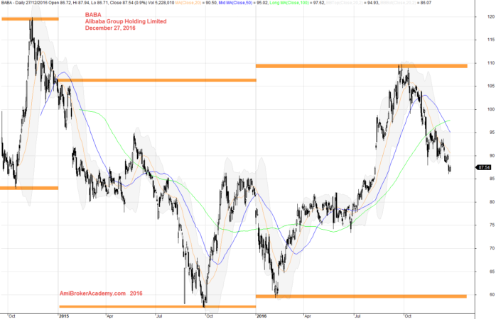 December 27, 2016 Alibaba Group Holding Since IPO to 2016