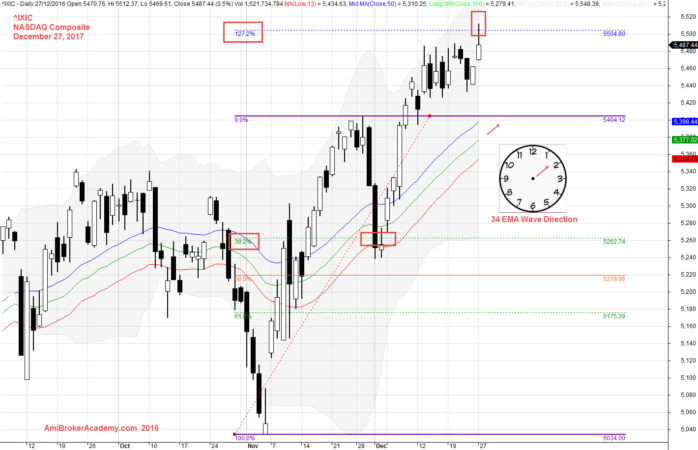 December 27, 2016 NASDAQ Composite and 34 EMA Wave and Fibonacci Level