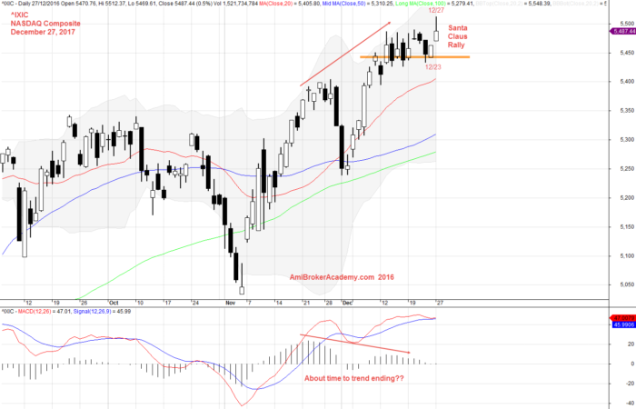 December 27, 2016 NASDAQ Composite and MACD Divergence